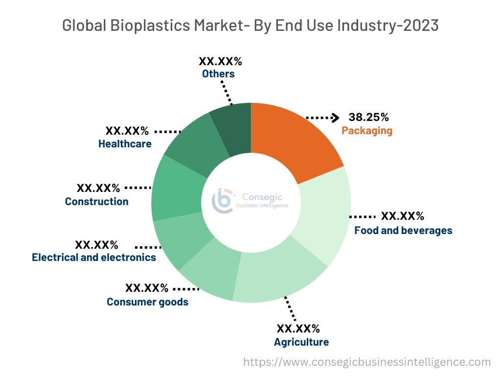 Bioplastics Market By Type