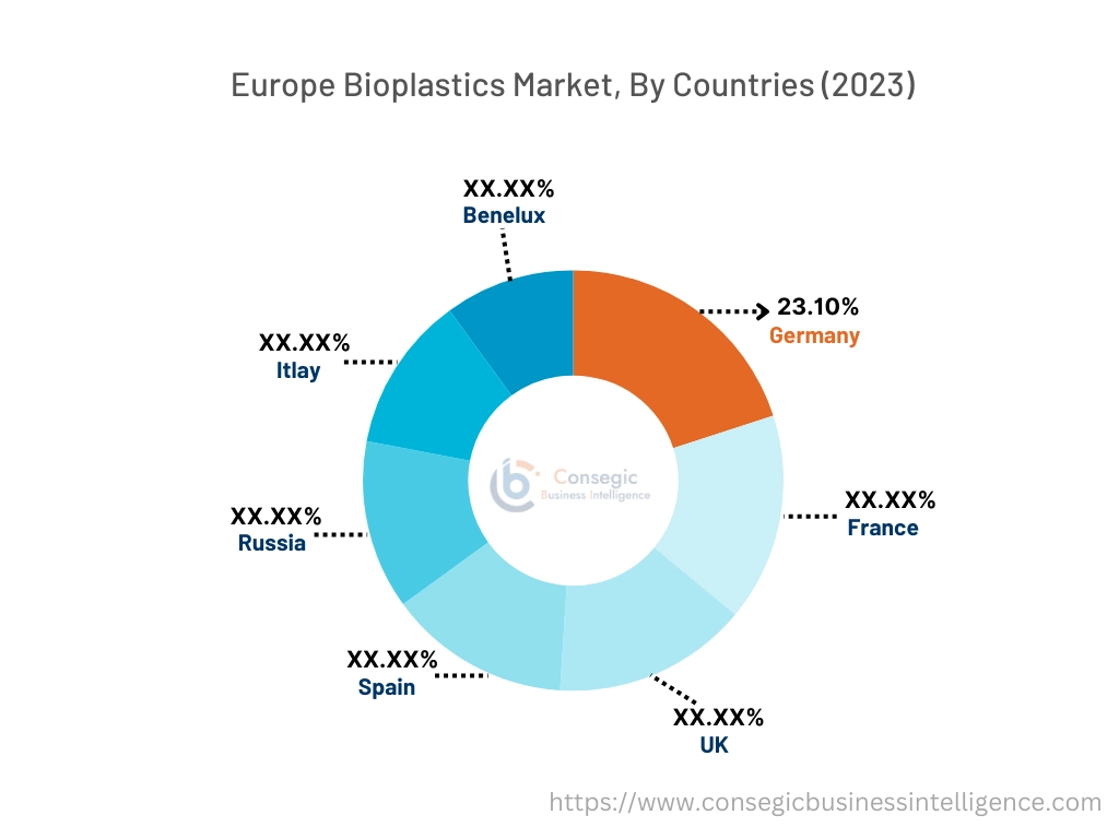 Bioplastics Market By Country