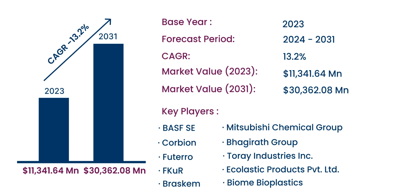 Global Bioplastics Market