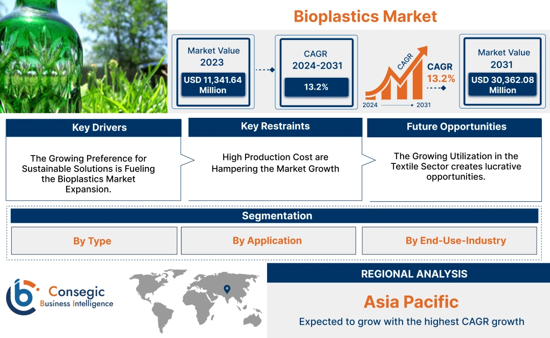 Bioplastics Market