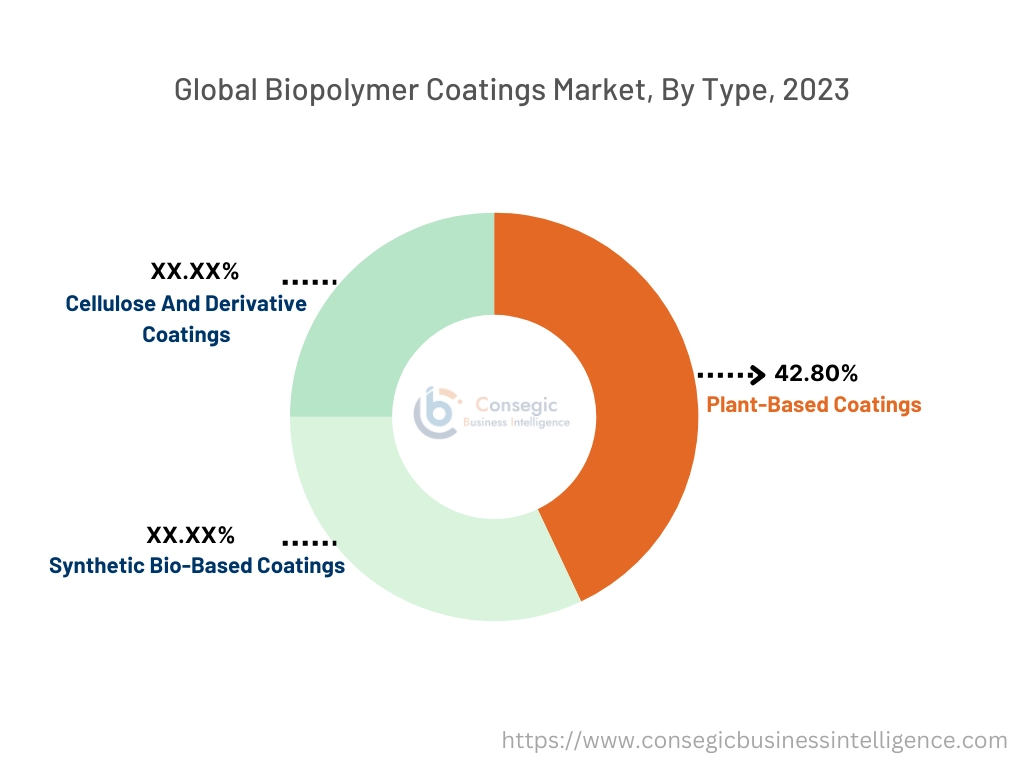 Biopolymer Coatings Market By Type