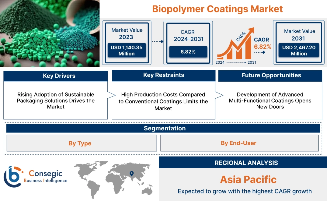 Biopolymer Coatings Market