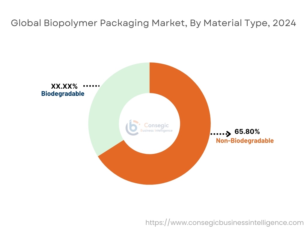 Biopolymer Packaging Market By Material Type