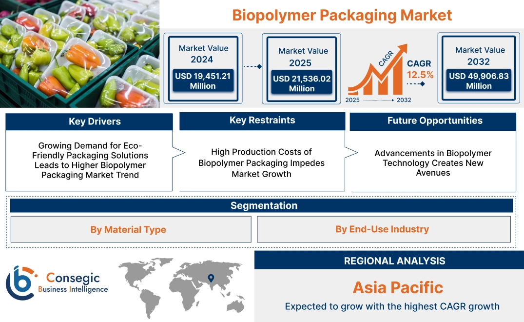 Biopolymer Packaging Market