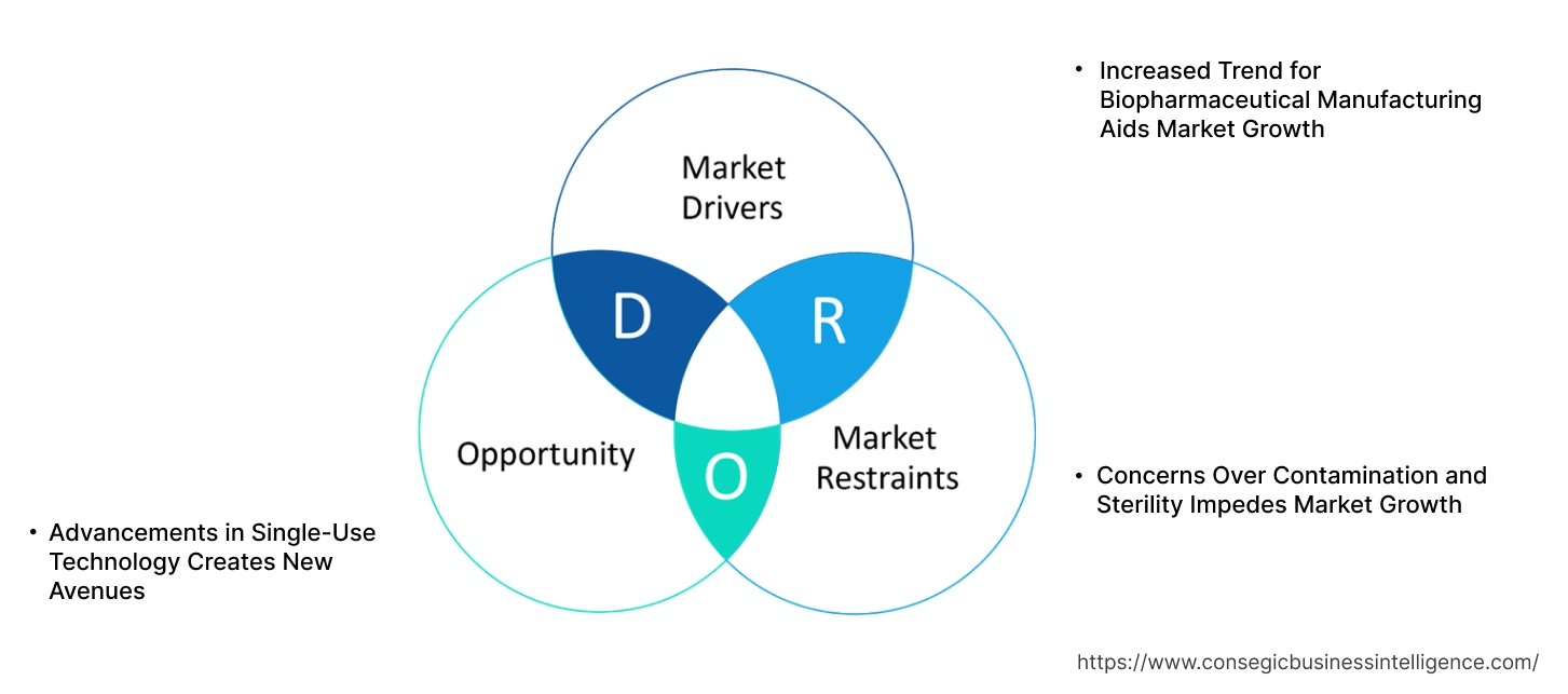 Bioprocess Containers Market Dynamics