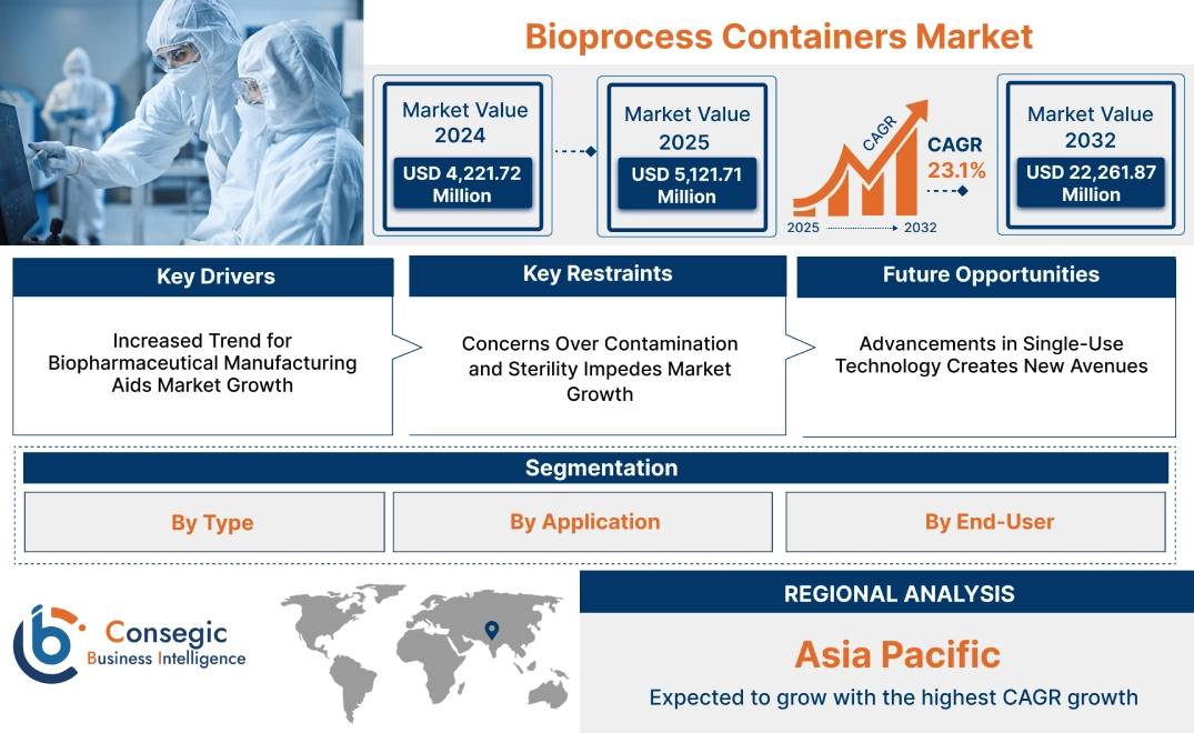 Bioprocess Containers Market