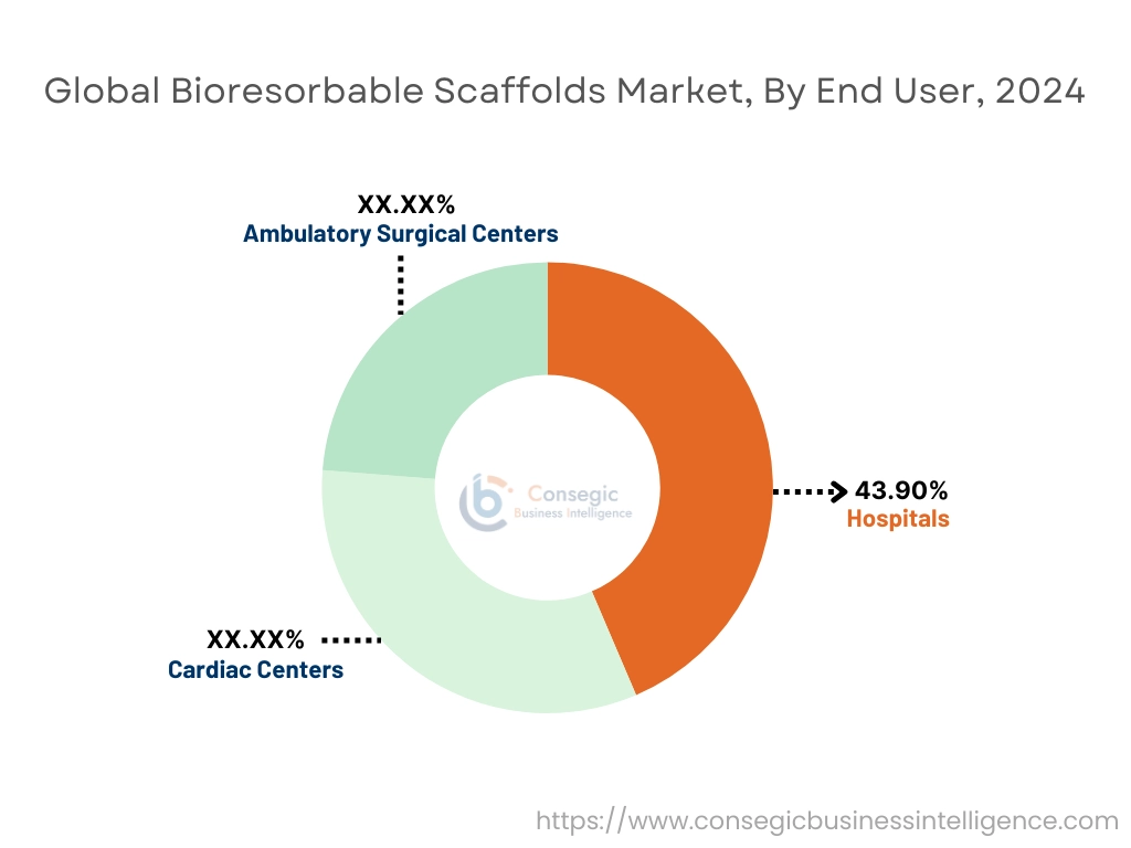 Bioresorbable Scaffolds Market By End-User