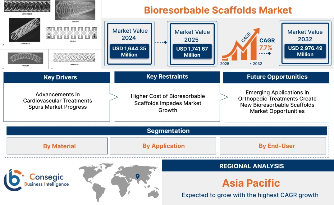 Bioresorbable Scaffolds Market