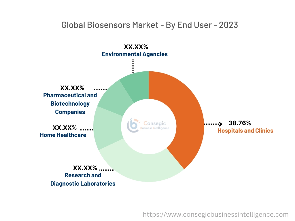 Biosensors Market By End-User