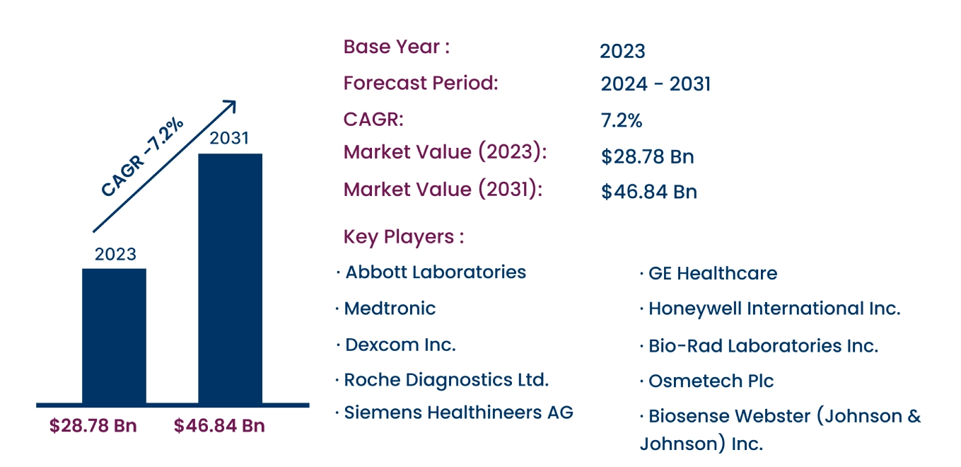 Global Biosensors Market