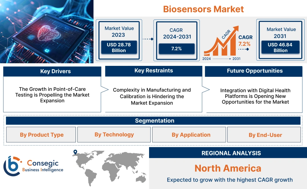 Biosensors Market