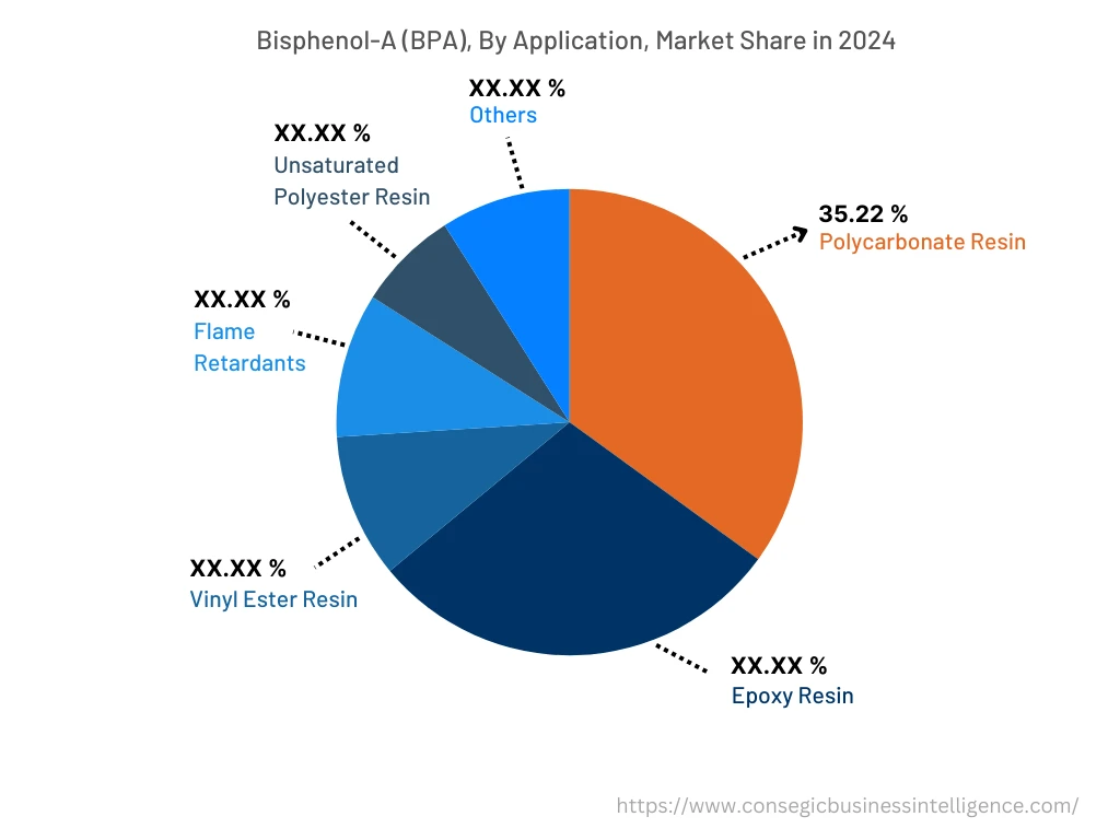 Global Bisphenol-A Market , By Application, 2024