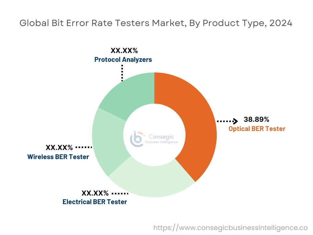 Bit Error Rate Testers Market By Product Type