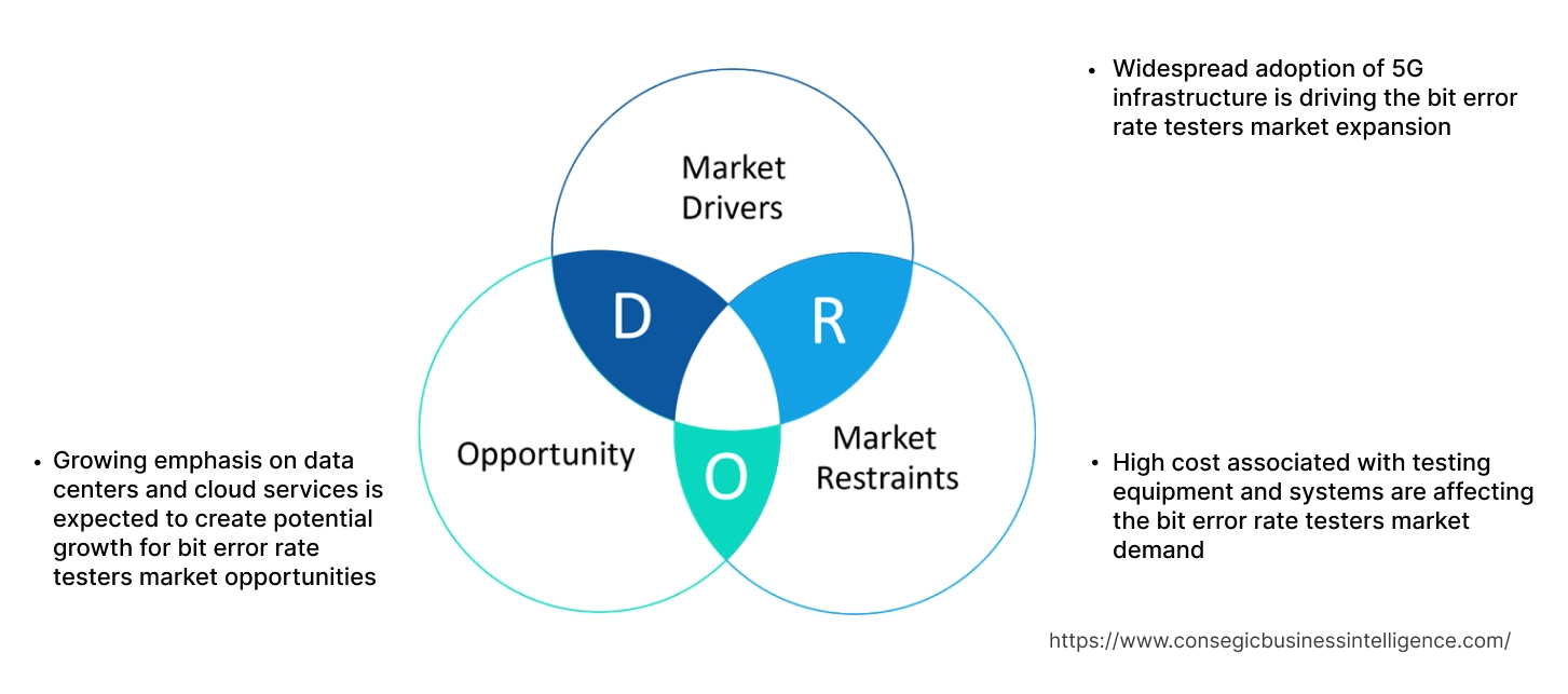 Bit Error Rate Testers Market Dynamics