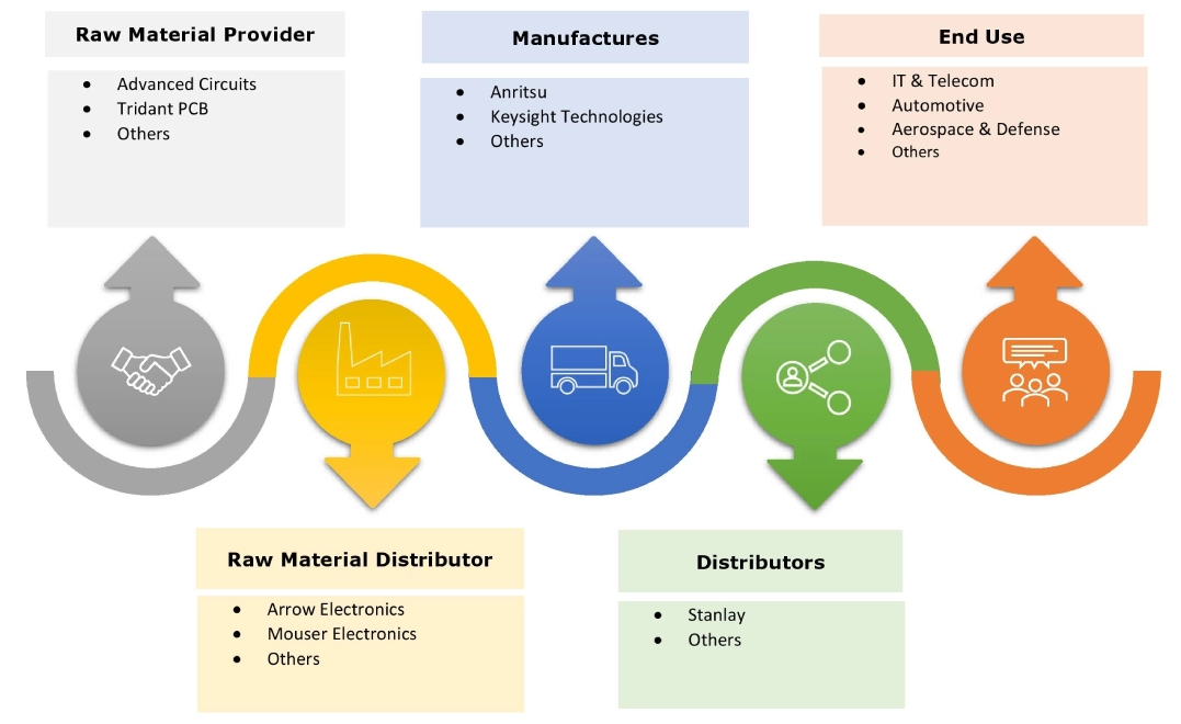 Bit Error Rate Testers Market Ecosystem