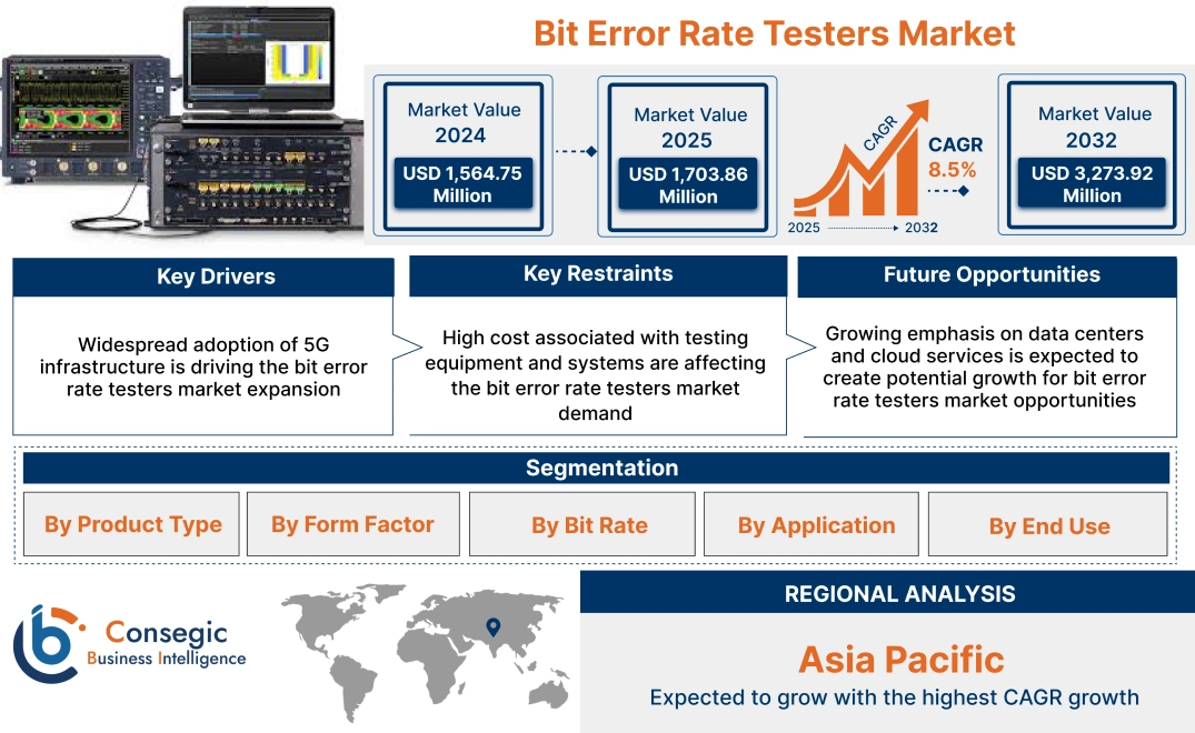 Bit Error Rate Testers Market