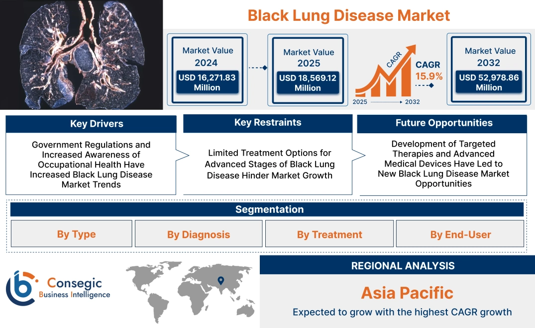 Black Lung Disease Market