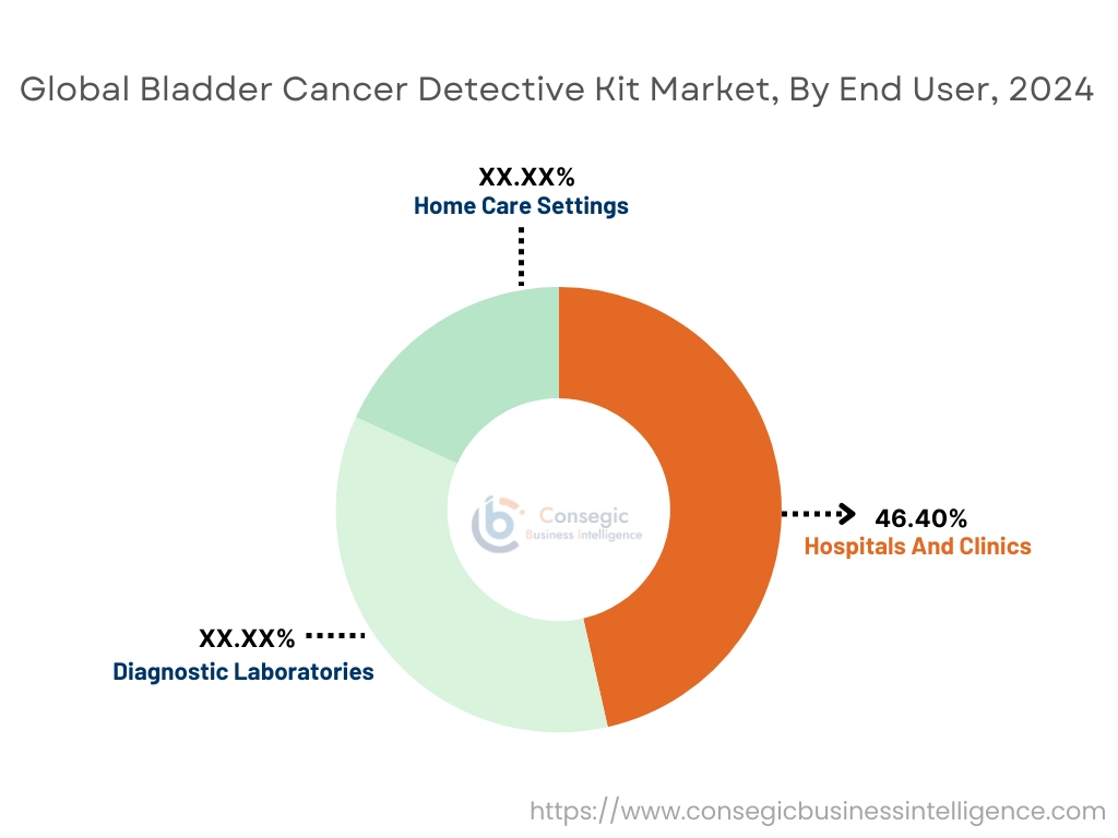 Bladder Cancer Detective Kit Market By End-User