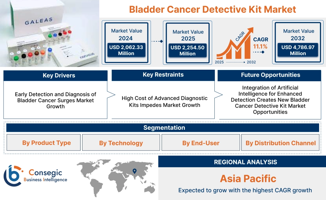 Bladder Cancer Detective Kit Market