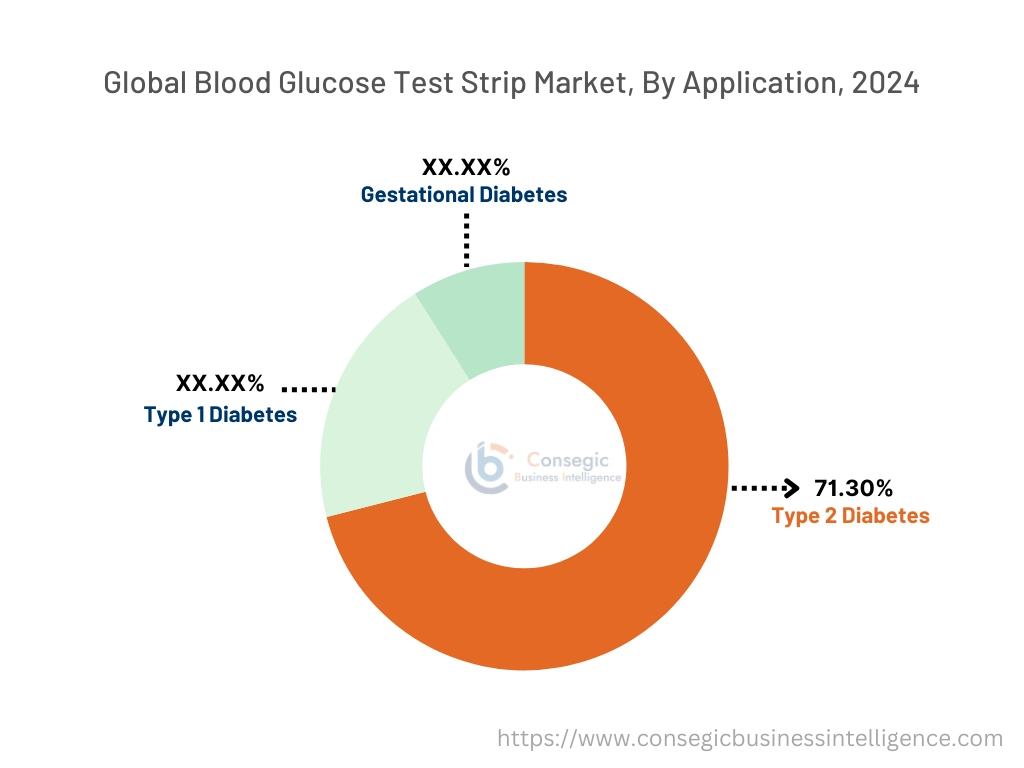 Blood Glucose Test Strip Market By Application