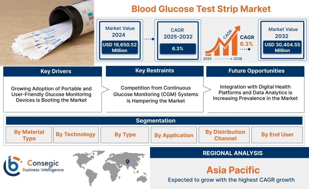 Blood Glucose Test Strip Market 