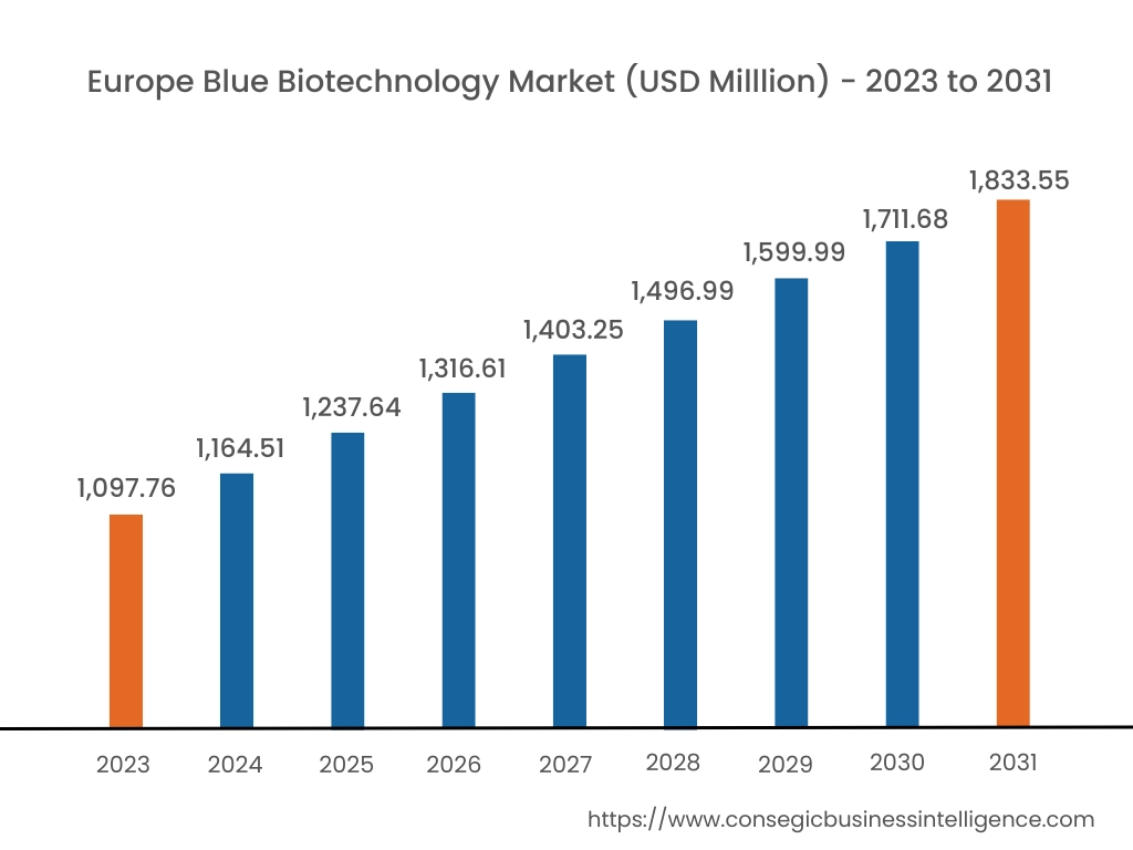 Blue Biotechnology Market By Size