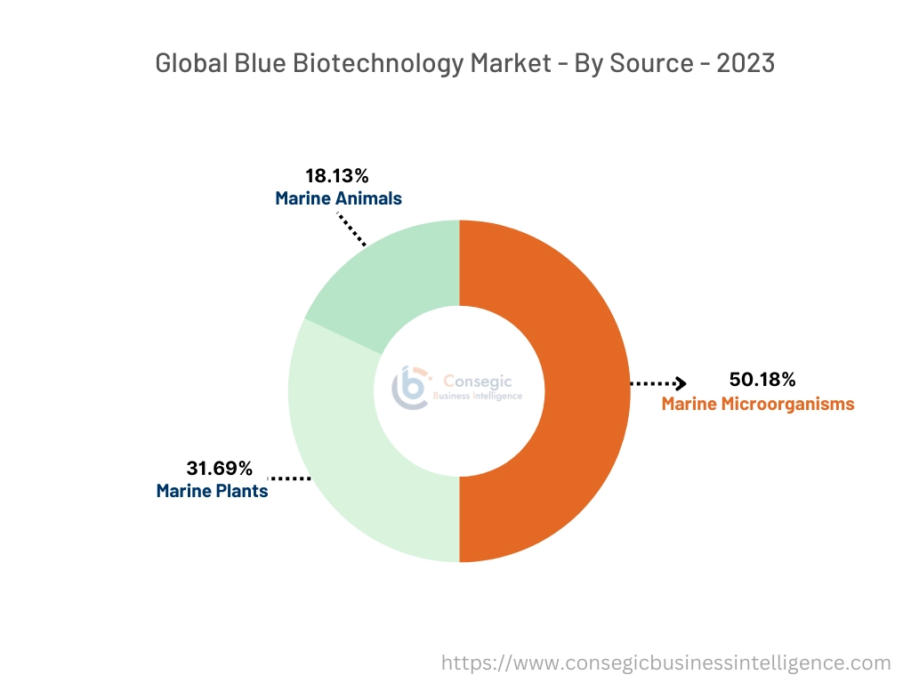 Blue Biotechnology Market By Source