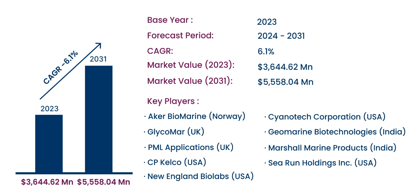 Global Blue Biotechnology Market