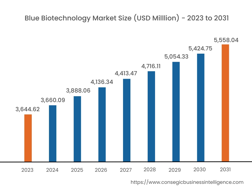 Blue Biotechnology Market Size