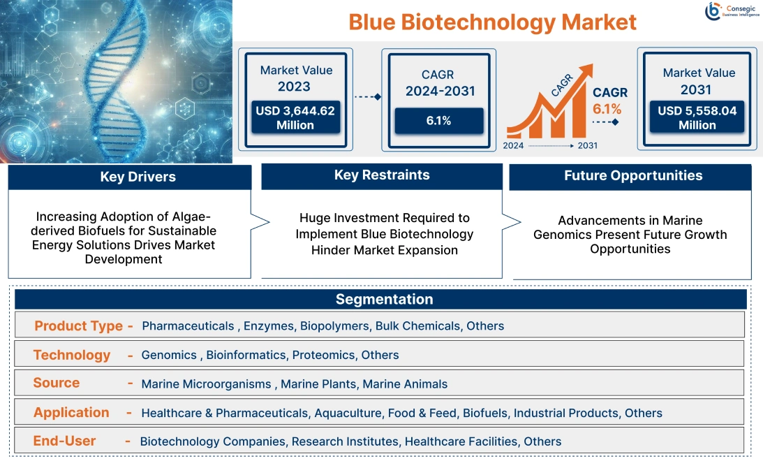 Blue Biotechnology Market