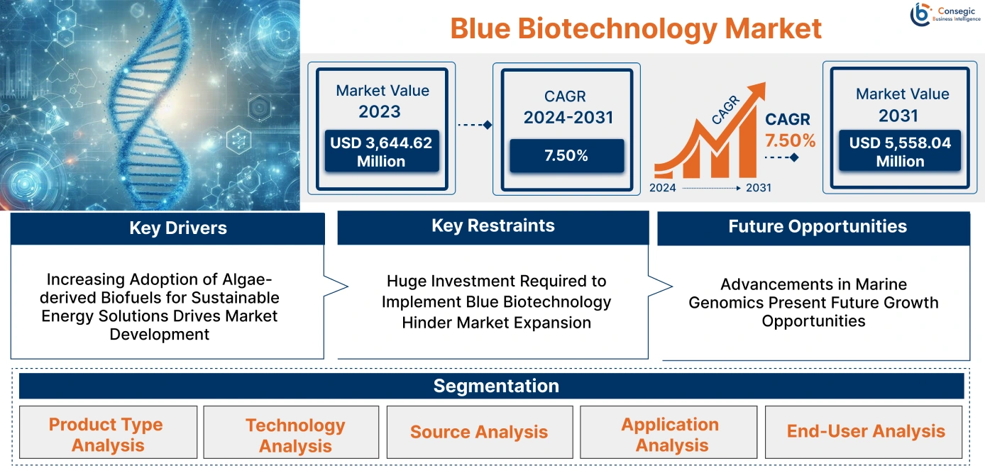 Blue Biotechnology Market