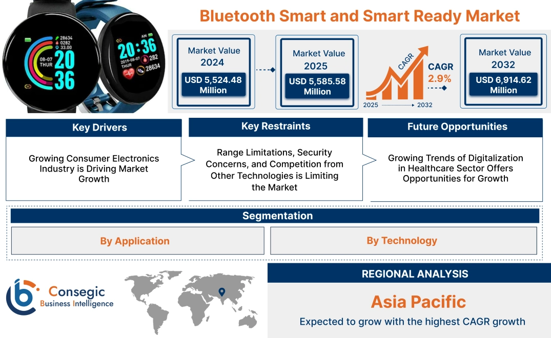 Bluetooth Smart and Smart Ready Market