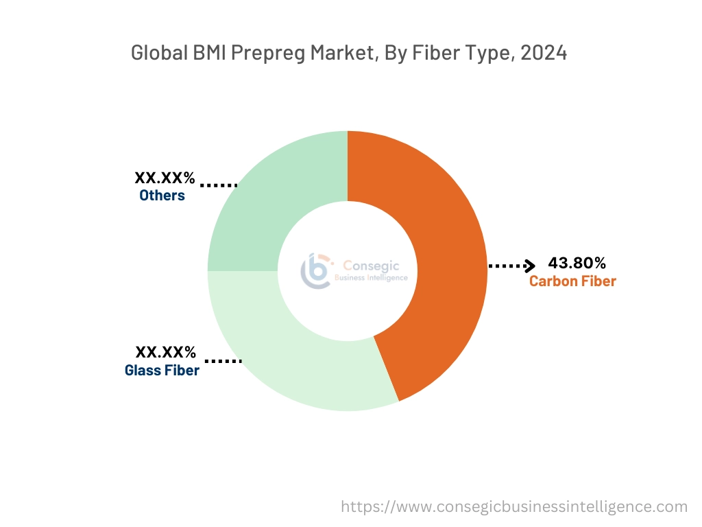 BMI Prepreg Market By Fiber Type