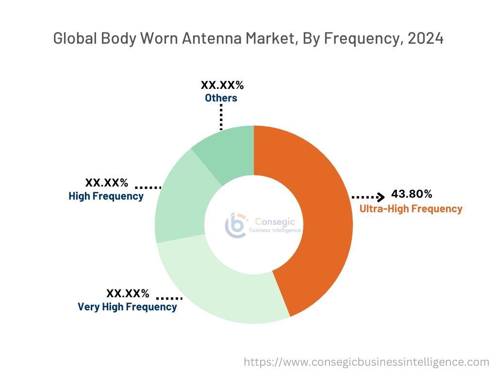 Body Worn Antenna Market By Frequency