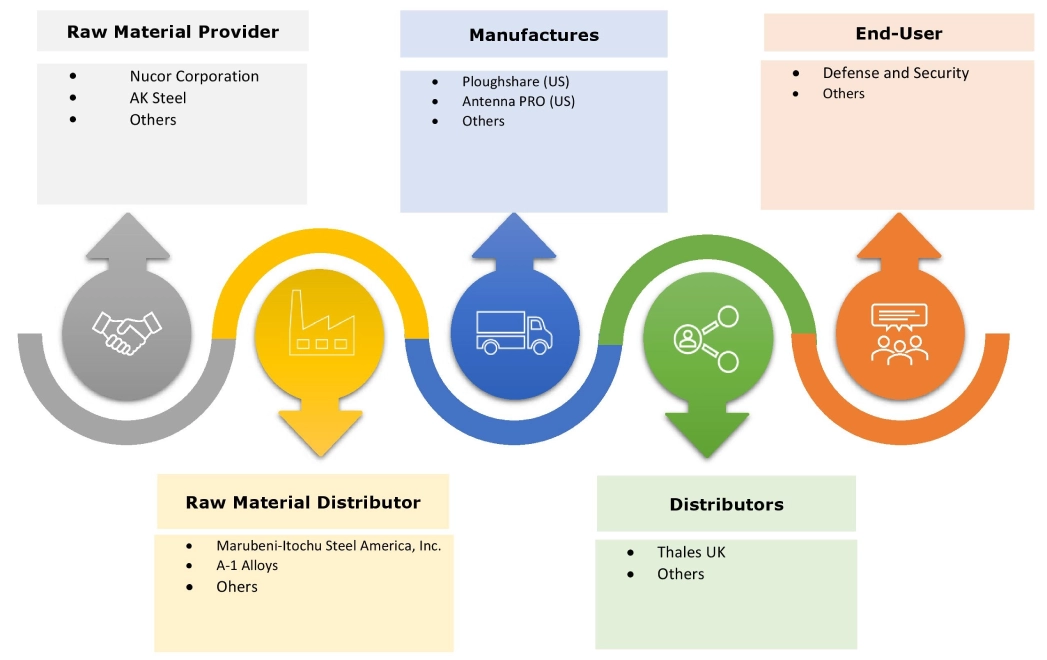 Body Worn Antenna Market Ecosystem