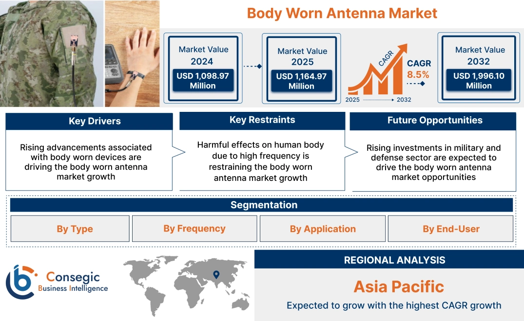 Body Worn Antenna Market