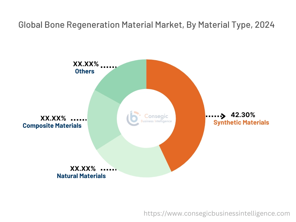 Bone Regeneration Material Market By Deployment Type