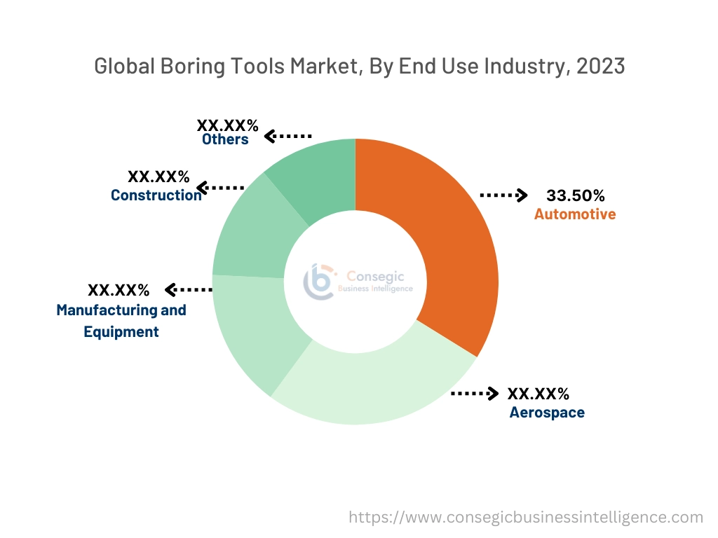 Boring Tools Market By Source