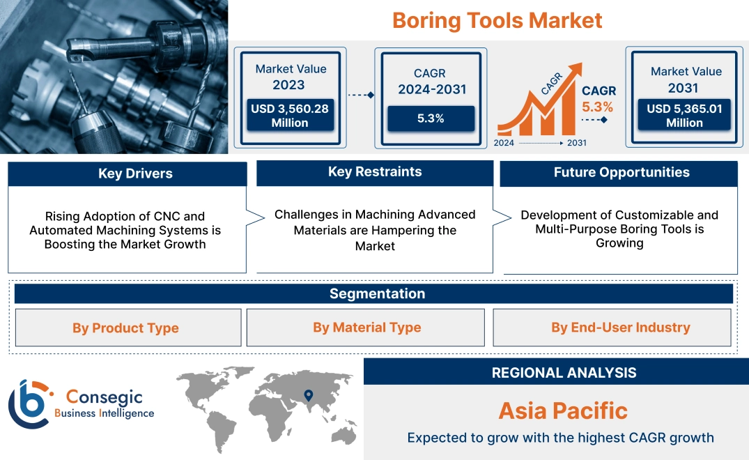 Boring Tools Market