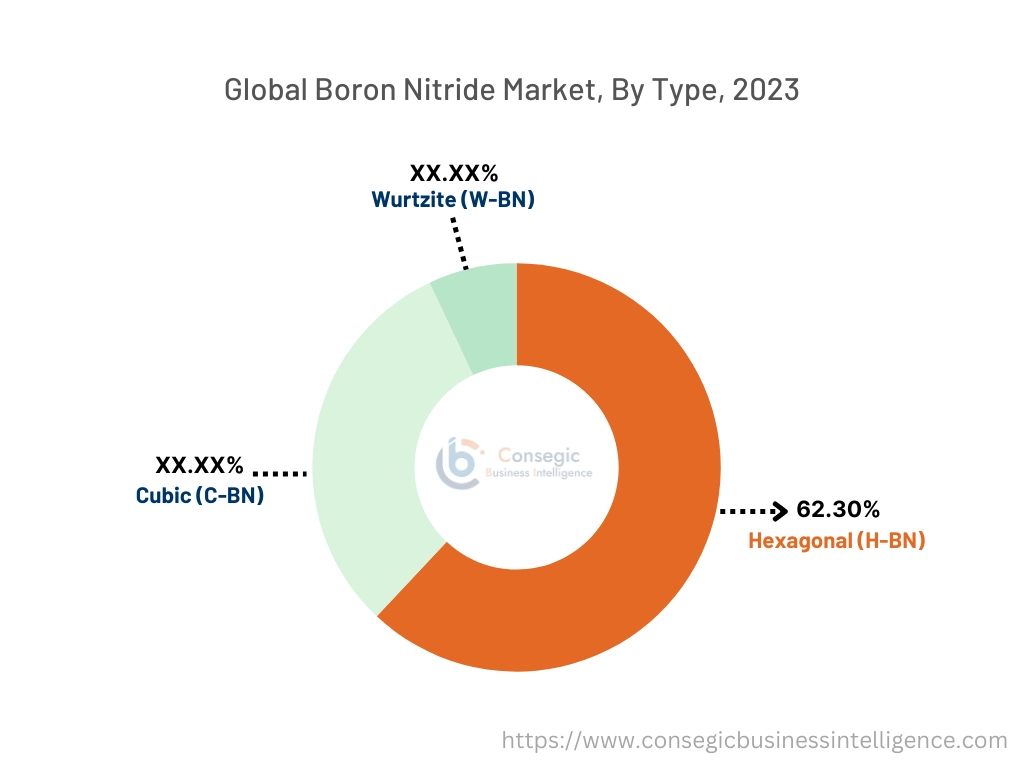 Boron Nitride Market By Type