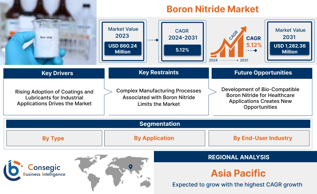 Boron Nitride Market