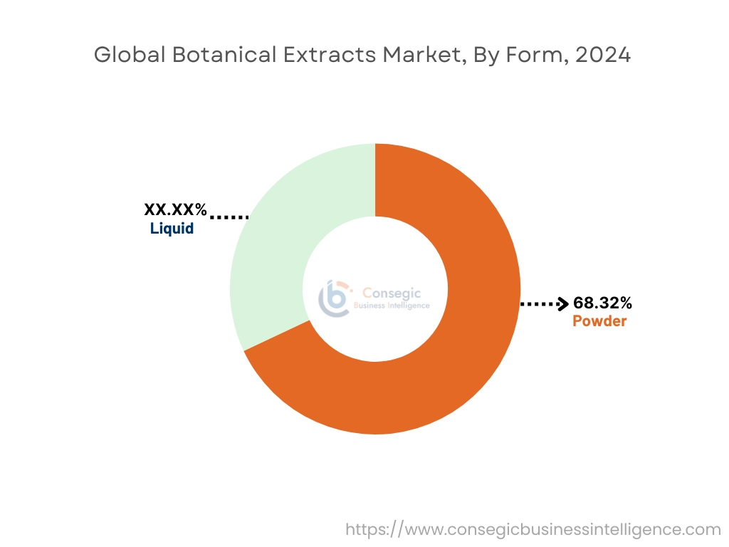 Botanical Extracts Market By Communication Type