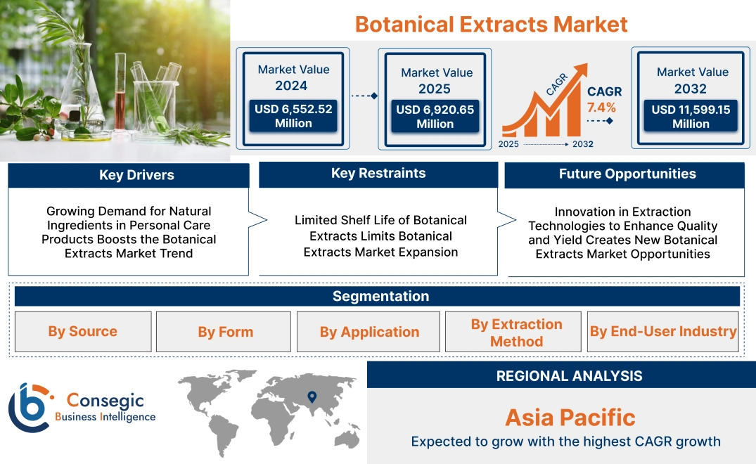 Botanical Extracts Market