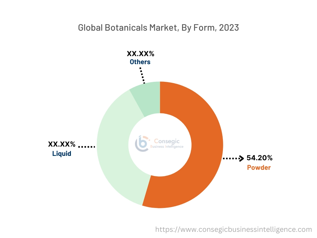 Botanicals Market By Form