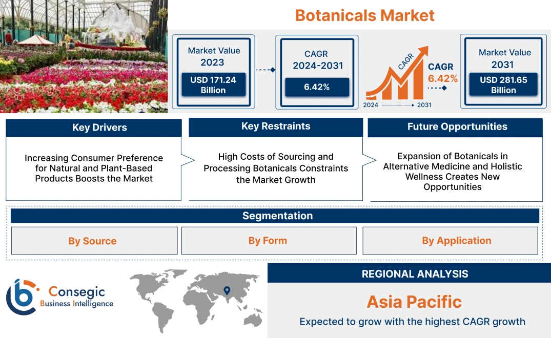 Botanicals Market