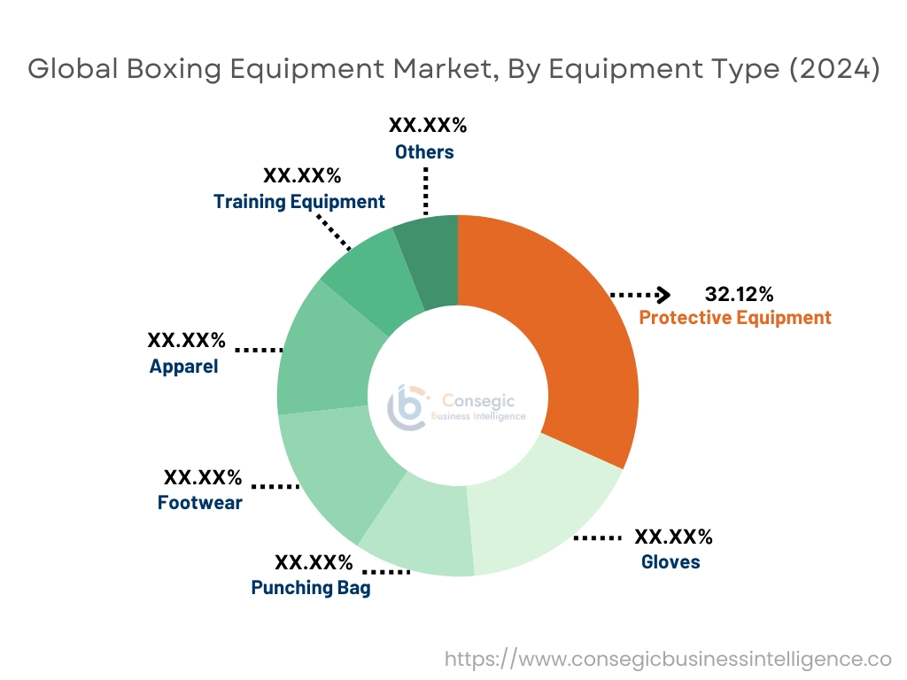 Boxing Equipment Market By Equipment Type