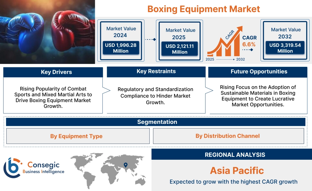 Boxing Equipment Market