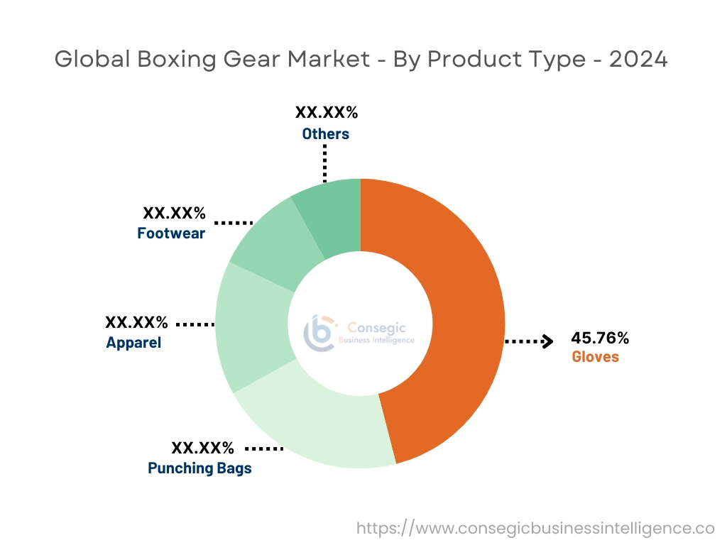 Boxing Gear Market By Product Type