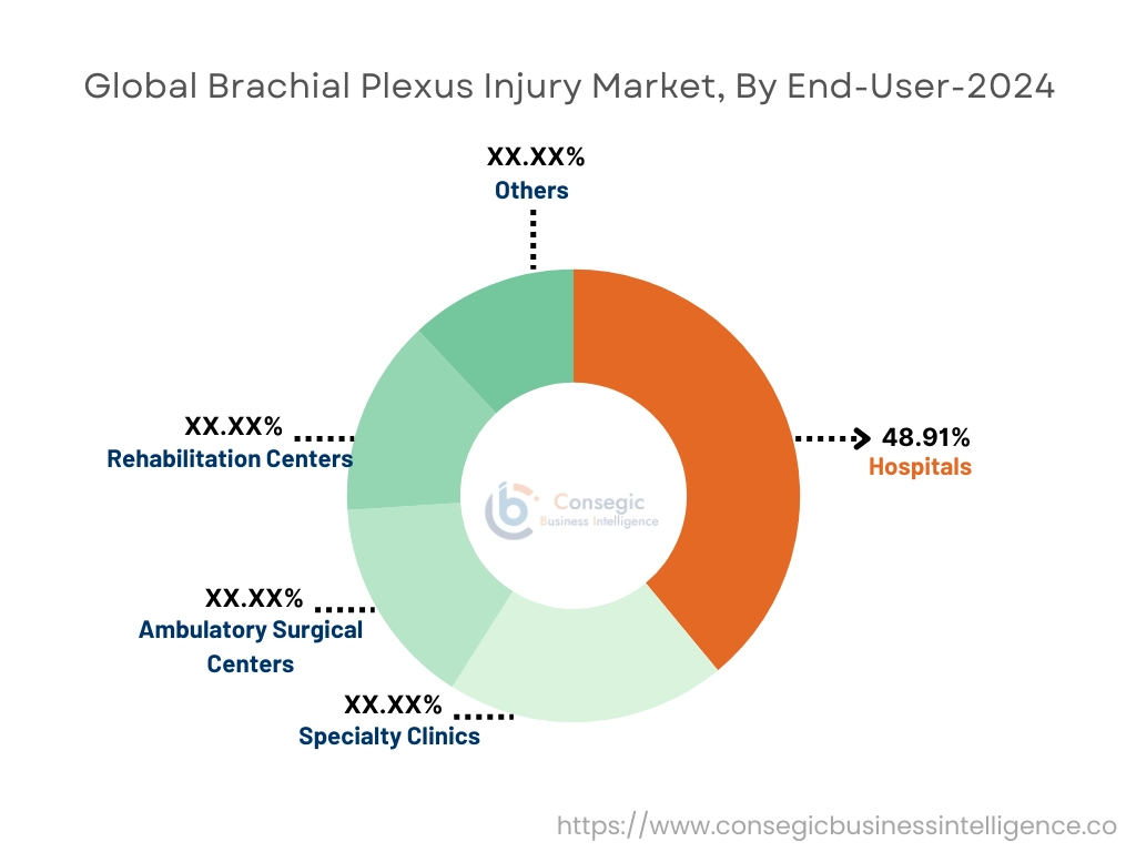 Brachial Plexus Injury Market By End User