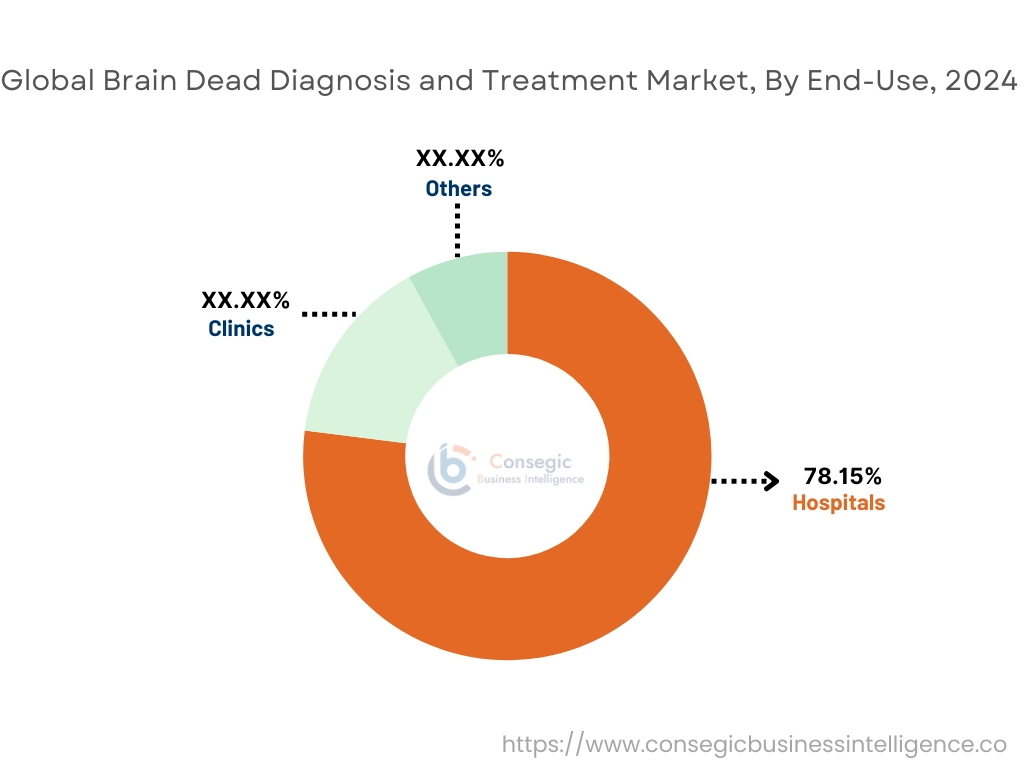 Brain Dead Diagnosis and Treatment Market By End-Use